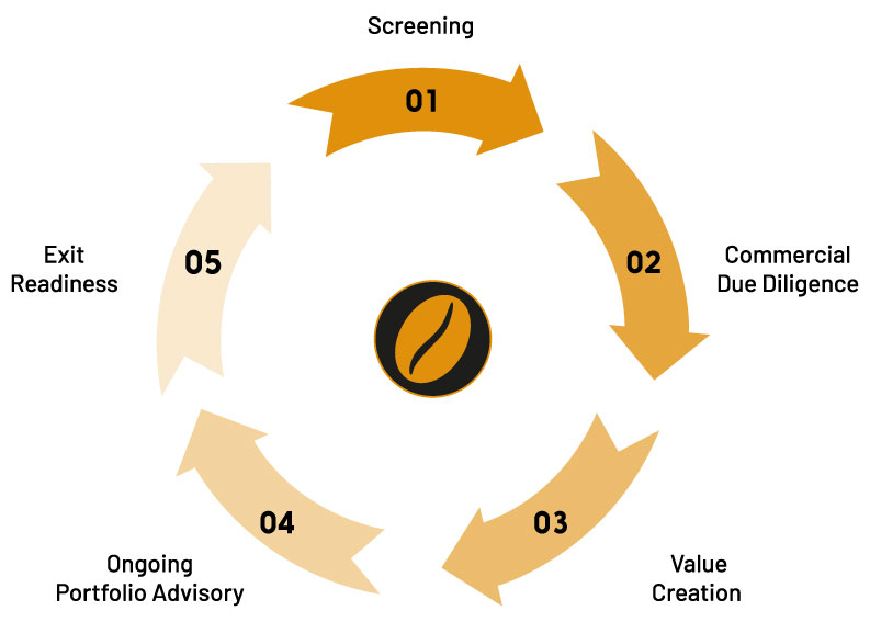 Diagram illustrating the Investment lifecycle